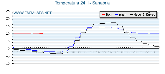 Temperaturas de los últimos 3 días - Sanabria
