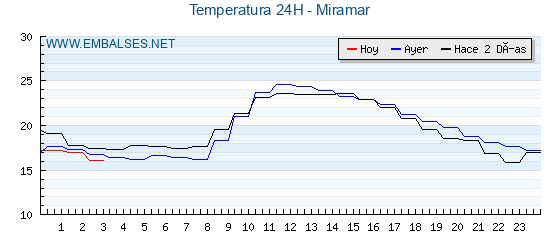 Temperaturas de los últimos 3 días - Miramar