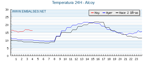 Temperaturas de los últimos 3 días - Alcoy