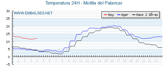 Temperaturas de los últimos 3 días - Motilla del Palancar