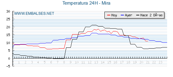 Temperaturas de los últimos 3 días - Mira