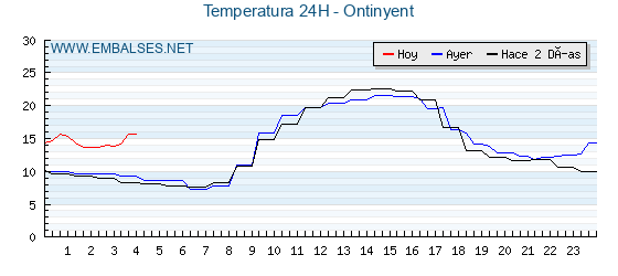 Temperaturas de los últimos 3 días - Ontinyent