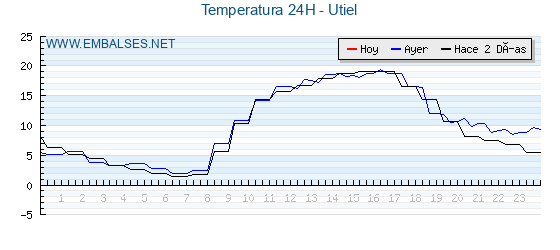 Temperaturas de los últimos 3 días - Utiel