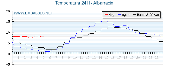 Tiempo Albarracín