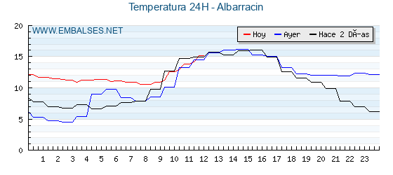 Temperaturas de los últimos 3 días - Albarracin