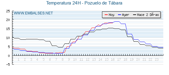 Temperaturas de los últimos 3 días - Pozuelo de Tábara