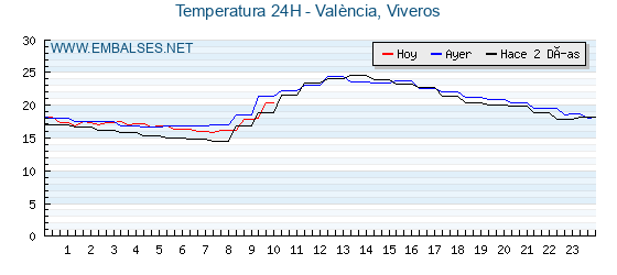 Temperaturas de los últimos 3 días - València, Viveros