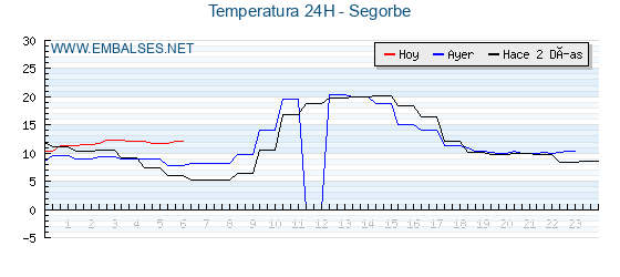 Temperaturas de los últimos 3 días - Segorbe
