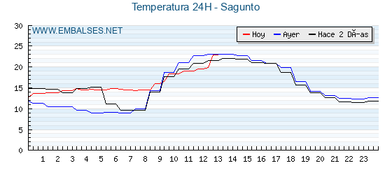 Temperaturas de los últimos 3 días - Sagunto