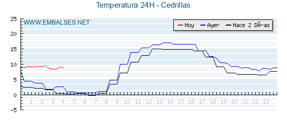 Temperaturas de los últimos 3 días - Cedrillas