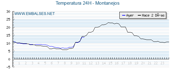 Temperaturas de los últimos 3 días - Montanejos