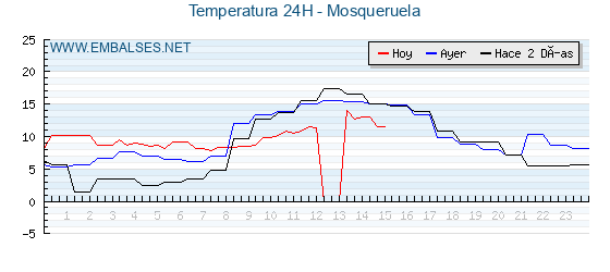 Temperaturas de los últimos 3 días - Mosqueruela