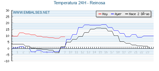 Temperaturas de los últimos 3 días - Reinosa