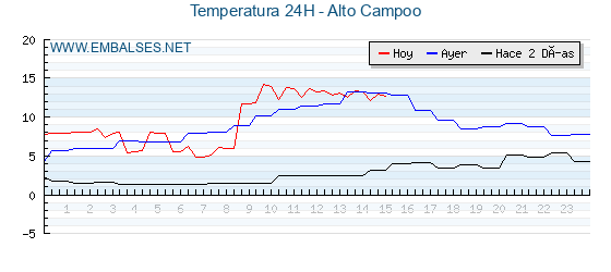 Temperaturas de los últimos 3 días - Alto Campoo