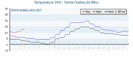 Temperaturas de los últimos 3 días - Santa Gadea de Alfoz
