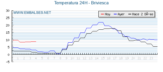 Temperaturas de los últimos 3 días - Briviesca