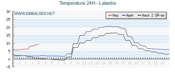 Temperaturas de los últimos 3 días - Lalastra
