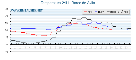 Temperaturas de los últimos 3 días - Barco de Ávila