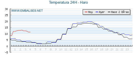 Temperaturas de los últimos 3 días - Haro