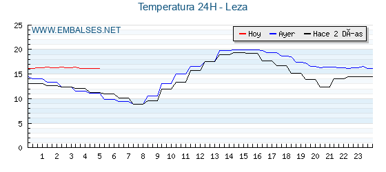 Temperaturas de los últimos 3 días - Leza