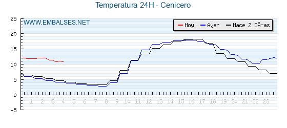 Temperaturas de los últimos 3 días - Cenicero