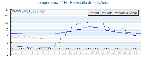 Temperaturas de los últimos 3 días - Pedrosillo de Los Aires