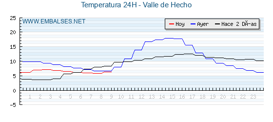 Temperaturas de los últimos 3 días - Valle de Hecho