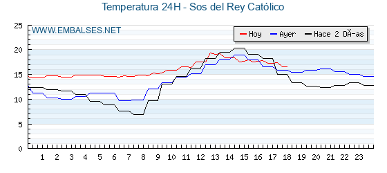 Temperaturas de los últimos 3 días - Sos del Rey Católico