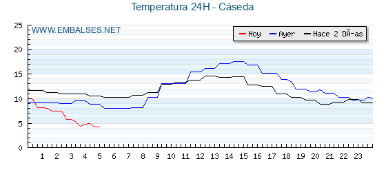 Temperaturas de los últimos 3 días - Cáseda