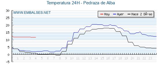 Temperaturas de los últimos 3 días - Pedraza de Alba