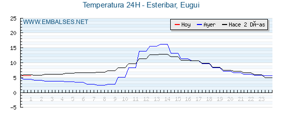 Temperaturas de los últimos 3 días - Esteribar, Eugui