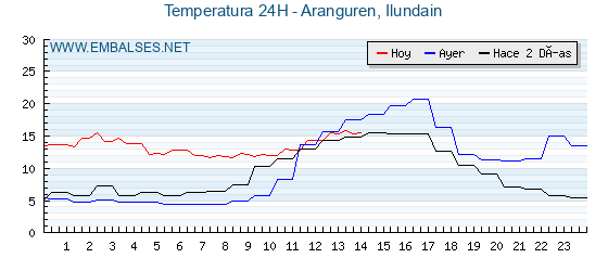 Temperaturas de los últimos 3 días - Aranguren, Ilundain