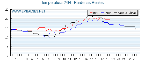 Temperaturas de los últimos 3 días - Bardenas Reales