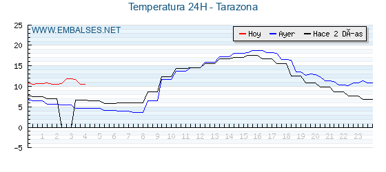 Temperaturas de los últimos 3 días - Tarazona