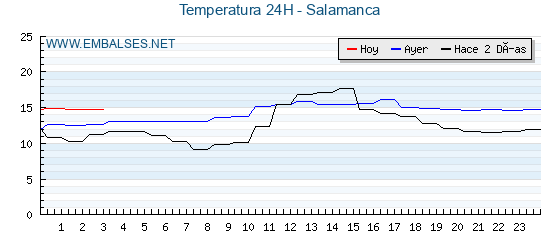 Temperaturas de los últimos 3 días - Salamanca