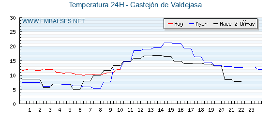 Temperaturas de los últimos 3 días - Castejón de Valdejasa