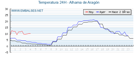 Temperaturas de los últimos 3 días - Alhama de Aragón