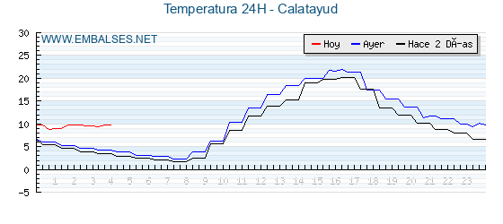 Temperaturas de los últimos 3 días - Calatayud