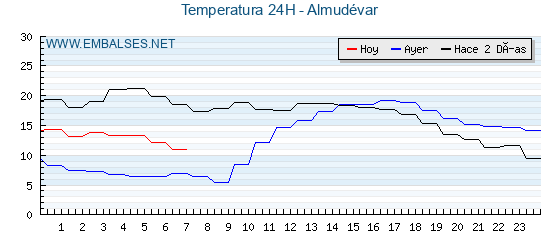 Temperaturas de los últimos 3 días - Almudévar
