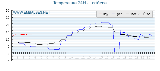 Temperaturas de los últimos 3 días - Leciñena