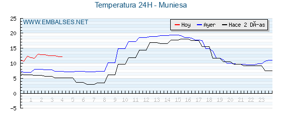 Temperaturas de los últimos 3 días - Muniesa