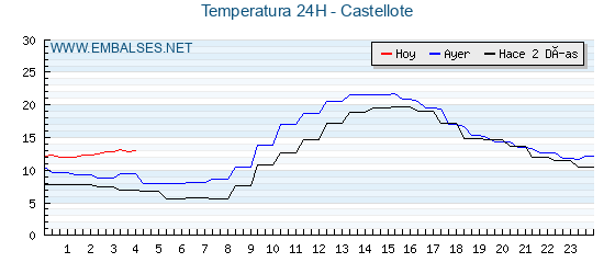 Temperaturas de los últimos 3 días - Castellote
