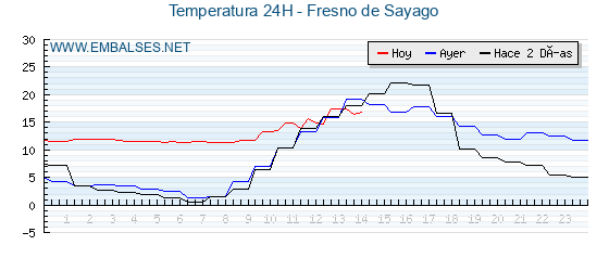 Temperaturas de los últimos 3 días - Fresno de Sayago