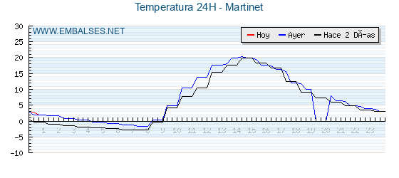 Temperaturas de los últimos 3 días - Martinet
