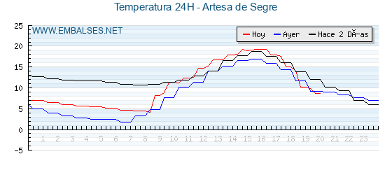 Temperaturas de los últimos 3 días - Artesa de Segre