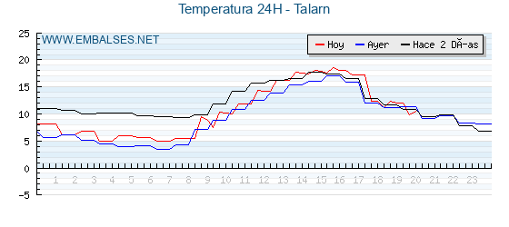 Temperaturas de los últimos 3 días - Talarn