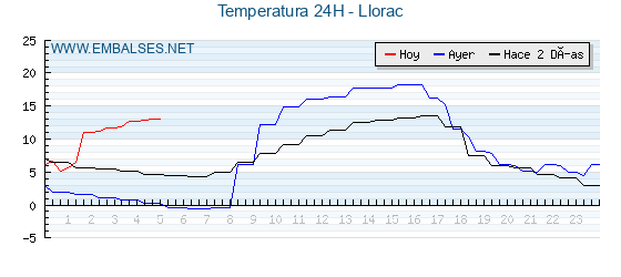 Temperaturas de los últimos 3 días - Llorac