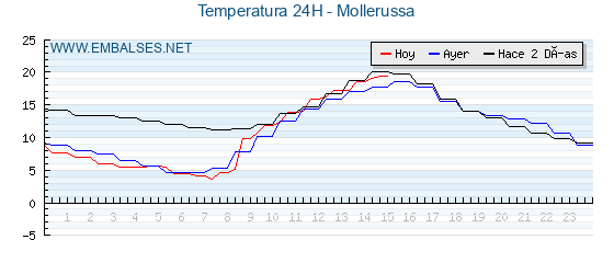 Temperaturas de los últimos 3 días - Mollerussa
