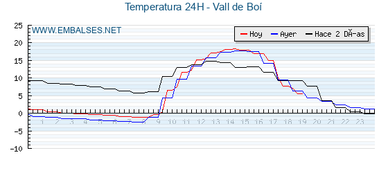 Temperaturas de los últimos 3 días - Vall de Boí