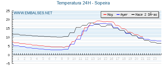 Temperaturas de los últimos 3 días - Sopeira